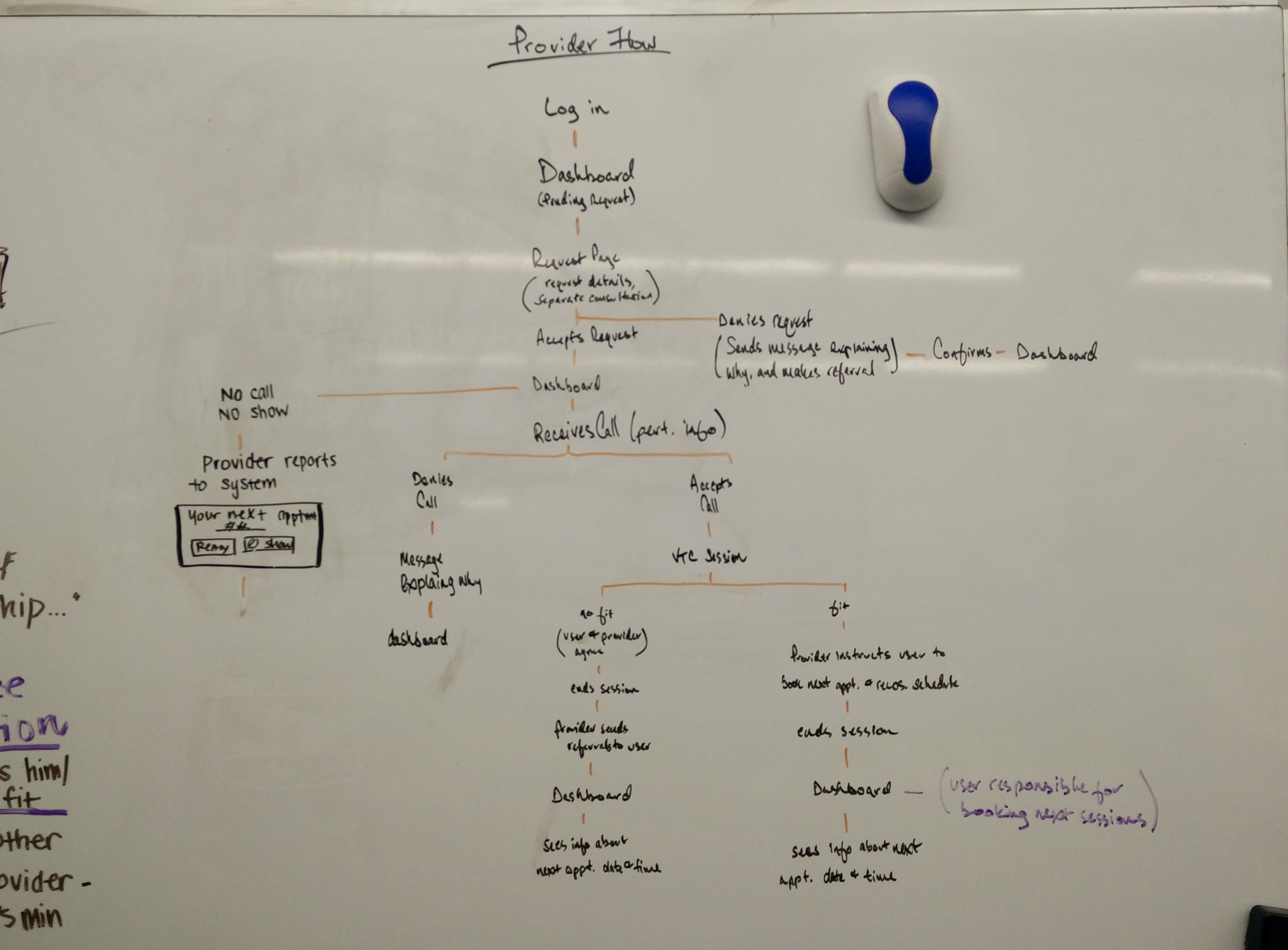 A whiteboard with an initial user flow diagram.