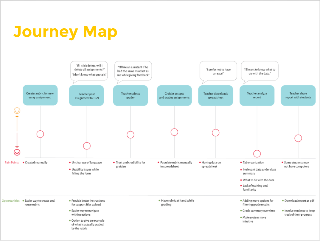 Journey Map