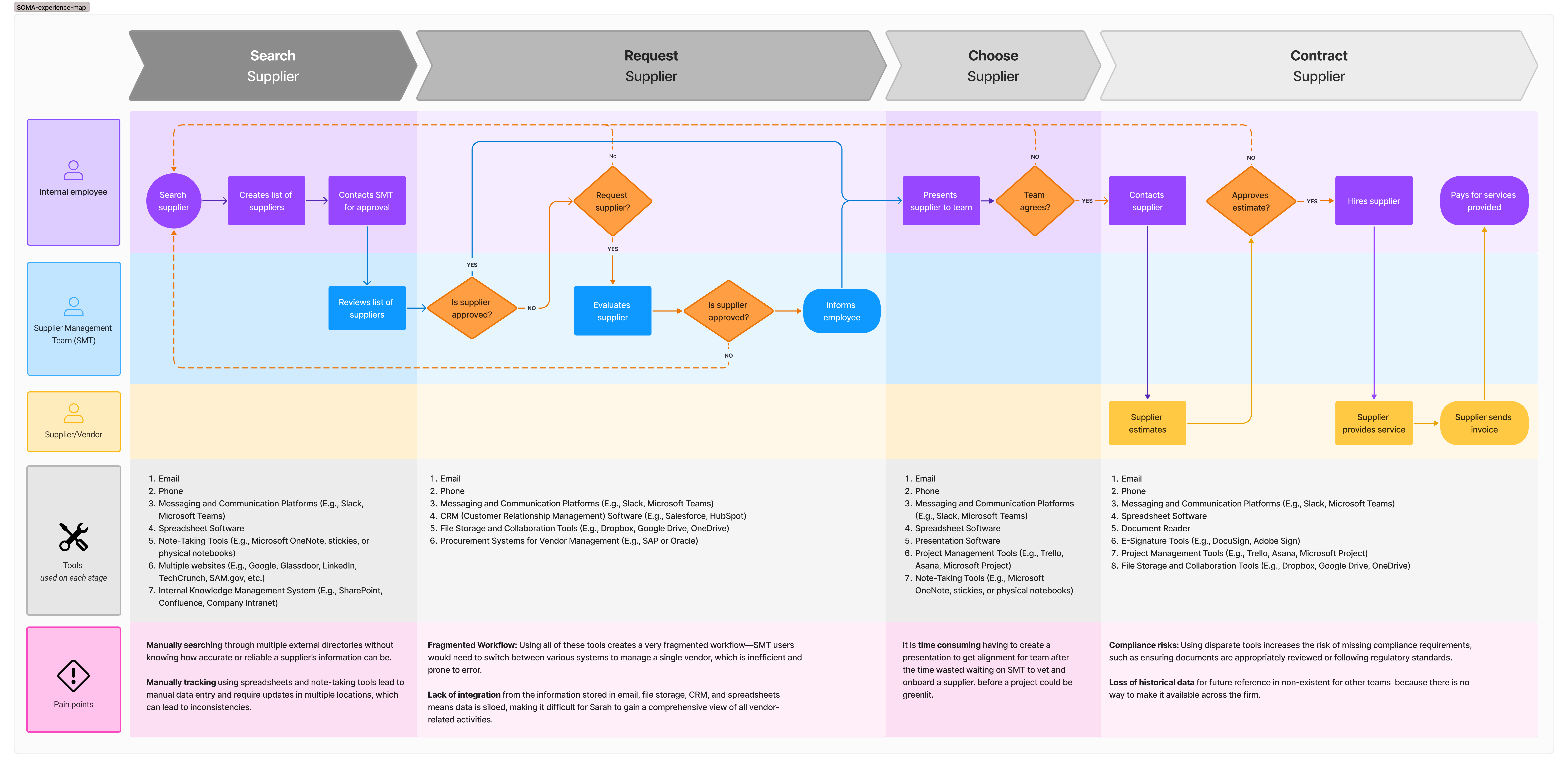 Experience map showing the process to find a supplier.