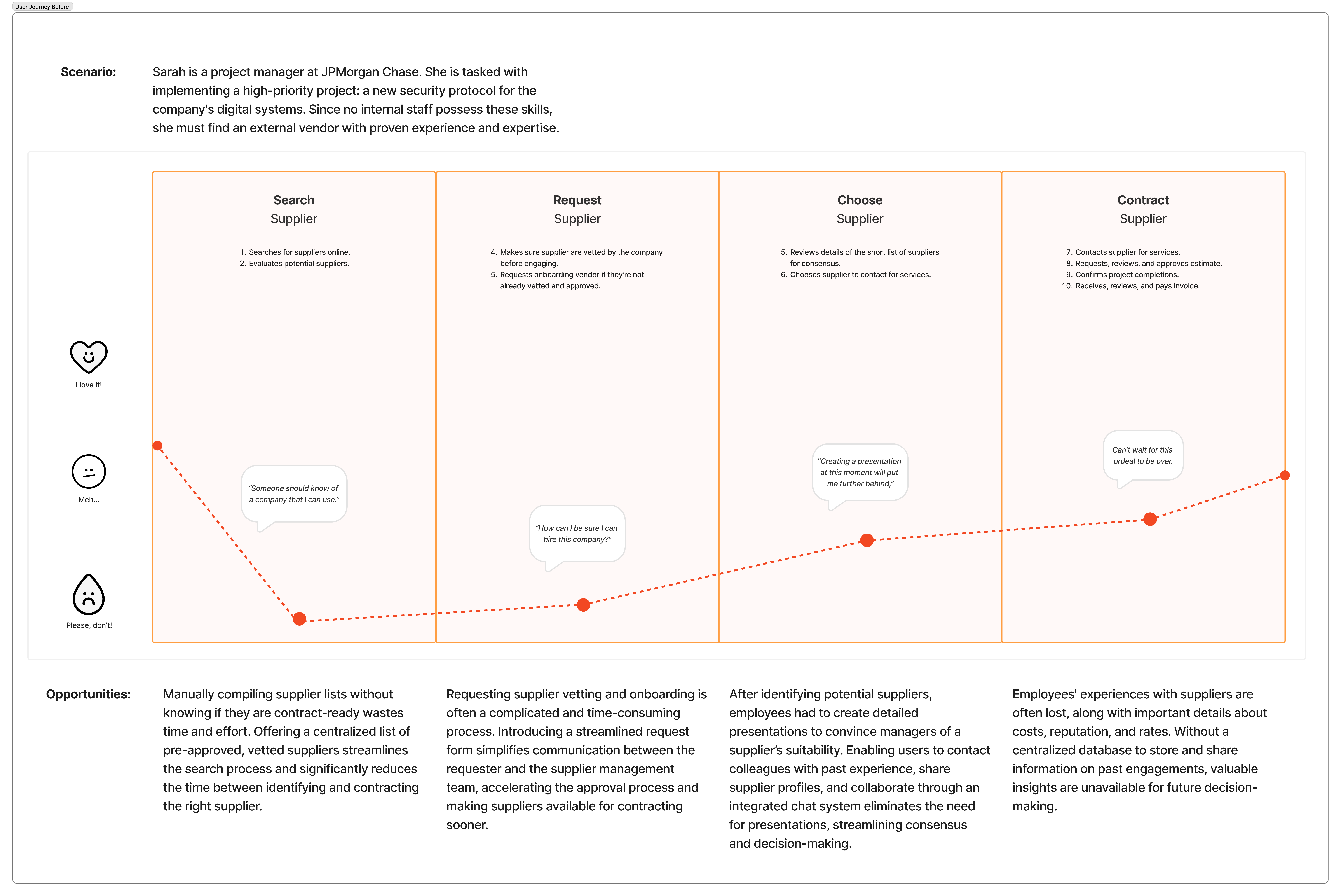 Journey map before a solution was implemented.
