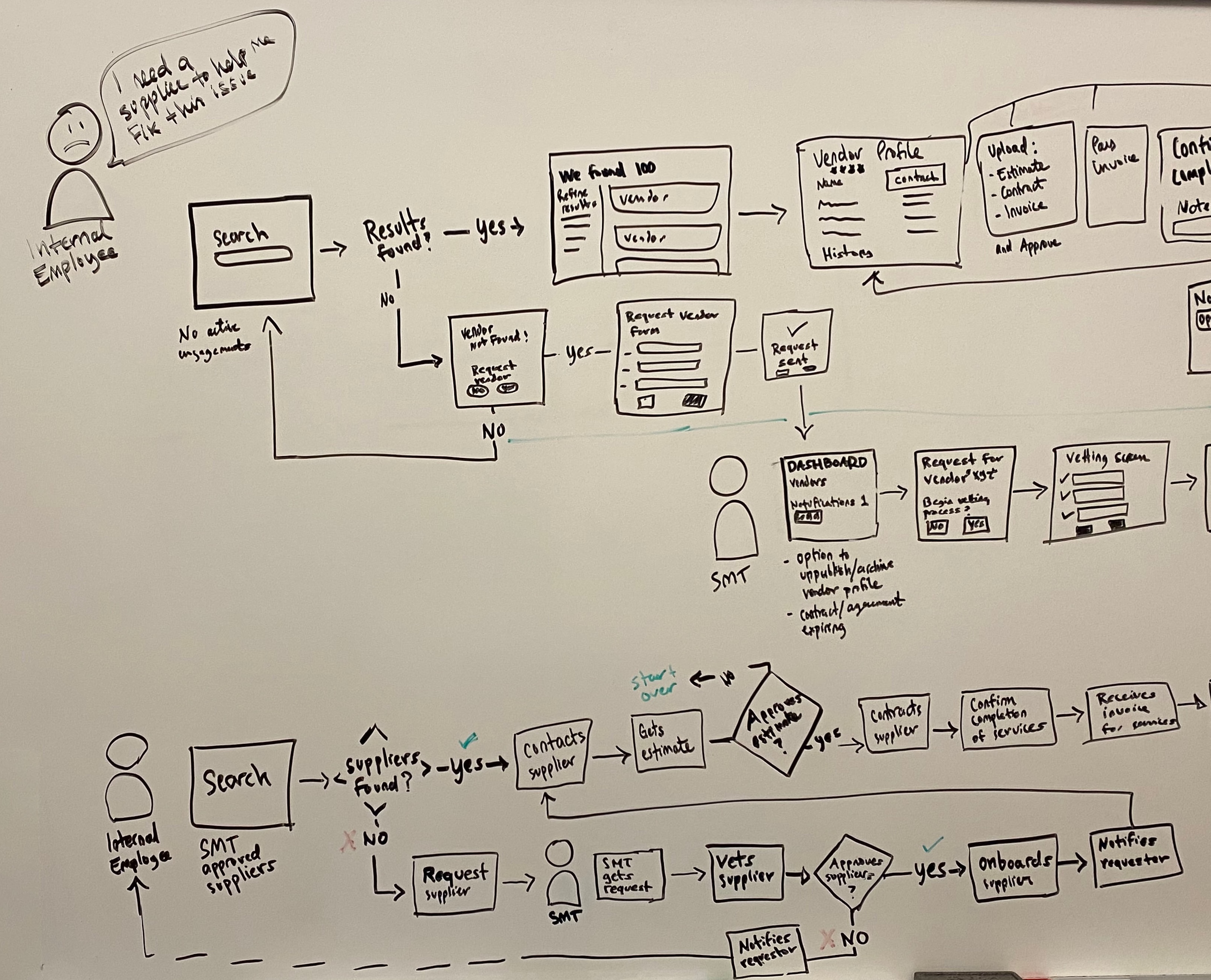 A whiteboard with an initial user flow diagram.