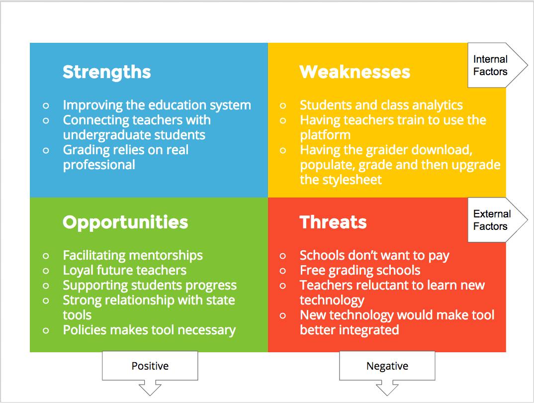 SWOT analysis